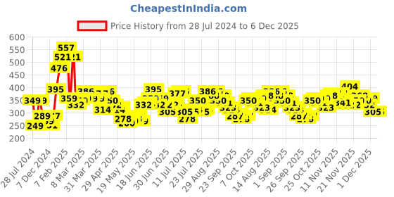 myntra.com Stylecast X Slyck V-Neck Fitted Crop Top stylecast x slyck Price History Graph from 28 Jul 2024 to 6 Dec 2025