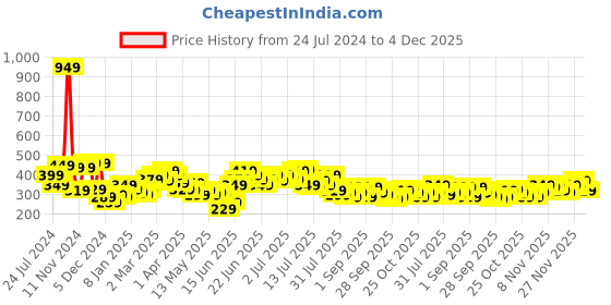 myntra.com Stylecast X Slyck V-Neck Fitted Crop Top stylecast x slyck Price History Graph from 24 Jul 2024 to 4 Dec 2025