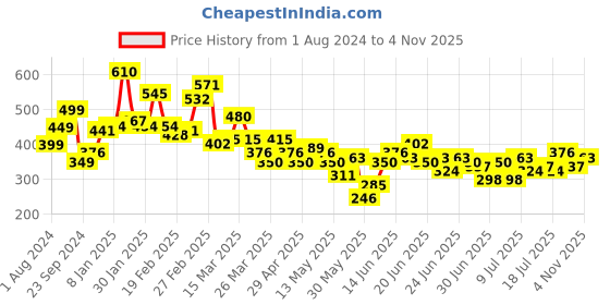 myntra.com Stylecast X Slyck V-Neck Fitted Crop Top stylecast x slyck Price History Graph from 1 Aug 2024 to 4 Nov 2025
