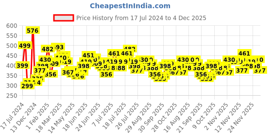 myntra.com Stylecast X Slyck V-Neck Flared Accordion Pleated Sleeves Crop Top stylecast x slyck Price History Graph from 17 Jul 2024 to 4 Dec 2025