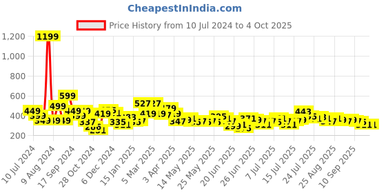 myntra.com Stylecast X Slyck V- Neck Gathered Crop Fitted Top stylecast x slyck Price History Graph from 10 Jul 2024 to 4 Oct 2025