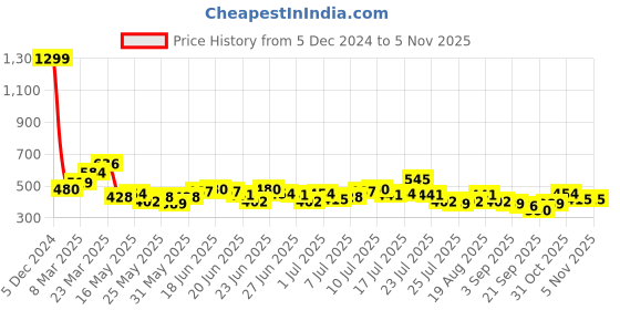 myntra.com Stylecast X Slyck V-Neck Long Sleeves Fitted Crop Top stylecast x slyck Price History Graph from 5 Dec 2024 to 4 Nov 2025