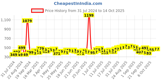 myntra.com Stylecast X Slyck V-Neck Long Sleeves Regular Top stylecast x slyck Price History Graph from 31 Jul 2024 to 14 Oct 2025