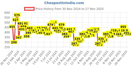 myntra.com Stylecast X Slyck V-Neck Long Sleeves Top stylecast x slyck Price History Graph from 30 Nov 2024 to 27 Nov 2025