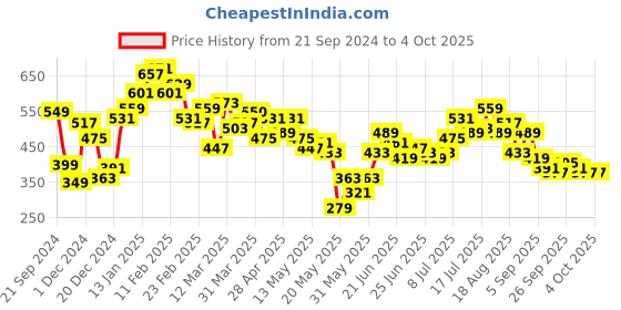 myntra.com Stylecast X Slyck  V-Neck Long Sleeves Wrap Crop Top stylecast x slyck Price History Graph from 21 Sep 2024 to 4 Oct 2025
