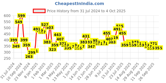 myntra.com Stylecast X Slyck V-Neck Puff Sleeve Fitted Crop Top stylecast x slyck Price History Graph from 31 Jul 2024 to 4 Oct 2025