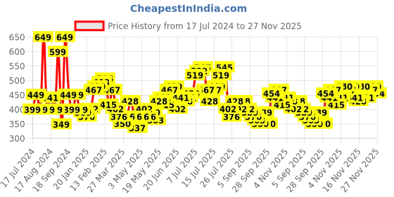 myntra.com Stylecast X Slyck V-Neck Puff Sleeves Crop Top stylecast x slyck Price History Graph from 17 Jul 2024 to 27 Nov 2025