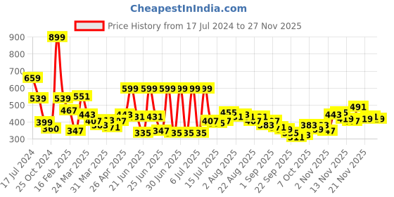 myntra.com Stylecast X Slyck V Neck Puff Sleeves Regular Top stylecast x slyck Price History Graph from 17 Jul 2024 to 25 Nov 2025