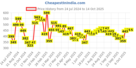 myntra.com Stylecast X Slyck V-Neck Puff Sleeves Shirt Style Top stylecast x slyck Price History Graph from 24 Jul 2024 to 4 Oct 2025