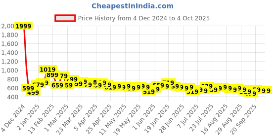 myntra.com Stylecast X Slyck V-Neck Sheath Cut-Outs Dress stylecast x slyck Price History Graph from 4 Dec 2024 to 4 Oct 2025
