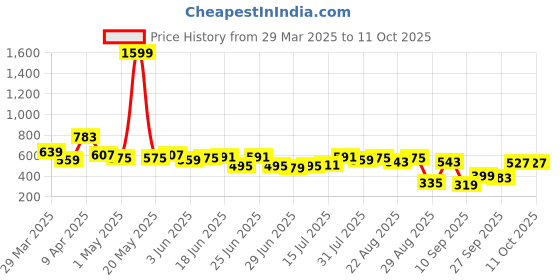 myntra.com Stylecast X Slyck V-Neck Twisted Flared Sleeves Fitted Crop Top stylecast x slyck Price History Graph from 29 Mar 2025 to 10 Oct 2025