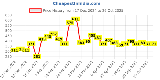 myntra.com Stylecast X Slyck Vertical Striped Mandarin Collar Top stylecast x slyck Price History Graph from 17 Dec 2024 to 26 Oct 2025
