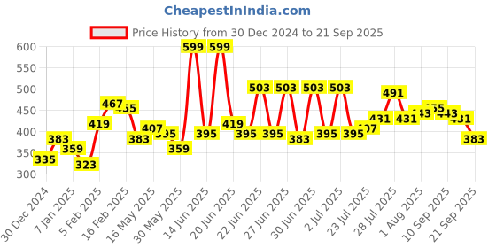 myntra.com Stylecast X Slyck Vertical Striped Mandarin Collar Top stylecast x slyck Price History Graph from 30 Dec 2024 to 21 Sep 2025