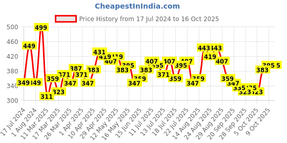 myntra.com Stylecast X Slyck Vertical Striped Puff Sleeves Top stylecast x slyck Price History Graph from 17 Jul 2024 to 14 Oct 2025