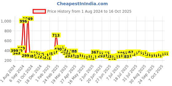 myntra.com Stylecast X Slyck Vertical Striped Round Neck Cut Out Fitted Crop Top stylecast x slyck Price History Graph from 1 Aug 2024 to 15 Oct 2025