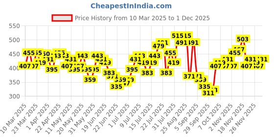 myntra.com Stylecast X Slyck Vertical Striped V-Neck Top stylecast x slyck Price History Graph from 10 Mar 2025 to 30 Nov 2025