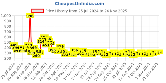 myntra.com Stylecast X Slyck White & Black Printed Round Neck Regular Sleeves Cotton Crop Top stylecast x slyck Price History Graph from 25 Jul 2024 to 23 Nov 2025