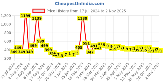 myntra.com Stylecast X Slyck White Conversational Printed Top stylecast x slyck Price History Graph from 17 Jul 2024 to 2 Nov 2025