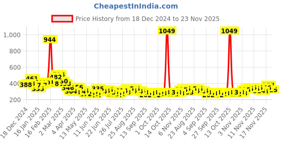 myntra.com Stylecast X Slyck White Graphic Printed Shoulder Straps Tank Crop Top stylecast x slyck Price History Graph from 18 Dec 2024 to 23 Nov 2025
