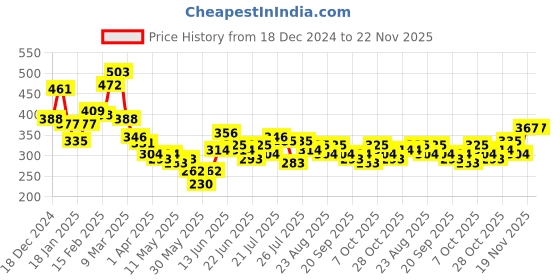 myntra.com Stylecast X Slyck White Graphic Printed Tie Up Crop Top stylecast x slyck Price History Graph from 18 Dec 2024 to 22 Nov 2025
