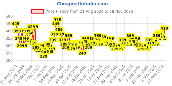 myntra.com Stylecast X Slyck White Keyhole Neck Fitted Crop Top stylecast x slyck Price History Graph from 21 Aug 2024 to 18 Nov 2025