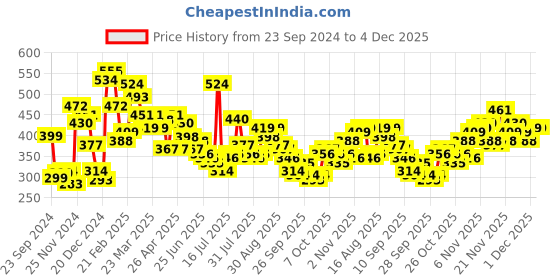 myntra.com Stylecast X Slyck White Round Neck Fitted Top stylecast x slyck Price History Graph from 23 Sep 2024 to 4 Dec 2025