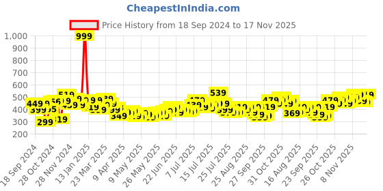 myntra.com Stylecast X Slyck White Self Design Scoop Neck Fitted Crop Top stylecast x slyck Price History Graph from 18 Sep 2024 to 17 Nov 2025