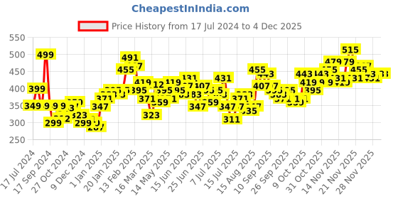 myntra.com Stylecast X Slyck White Square Neck Sleeveless Cut Out Detail Fitted Crop Top stylecast x slyck Price History Graph from 17 Jul 2024 to 1 Dec 2025