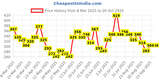 myntra.com Stylecast X Slyck White Typography Printed Crop Top stylecast x slyck Price History Graph from 8 Mar 2025 to 25 Oct 2025