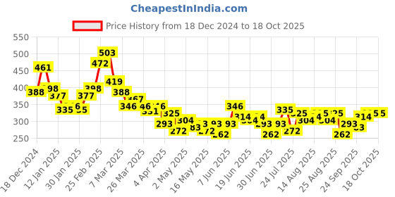myntra.com Stylecast X Slyck White Typography Printed Crop Top stylecast x slyck Price History Graph from 18 Dec 2024 to 17 Oct 2025