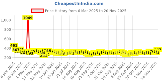 myntra.com Stylecast X Slyck White Typography Printed Crop Top stylecast x slyck Price History Graph from 6 Mar 2025 to 20 Nov 2025