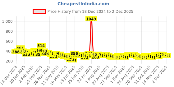 myntra.com Stylecast X Slyck White Typography Printed Tank Crop Top stylecast x slyck Price History Graph from 18 Dec 2024 to 2 Dec 2025
