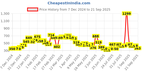 myntra.com Stylecast X Slyck Women A-Line Knee Length Skirt stylecast x slyck Price History Graph from 7 Dec 2024 to 21 Sep 2025