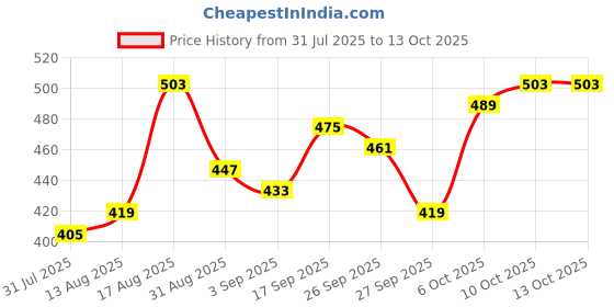 myntra.com Stylecast X Slyck Women Abstract Print Crop Top stylecast x slyck Price History Graph from 31 Jul 2025 to 12 Oct 2025