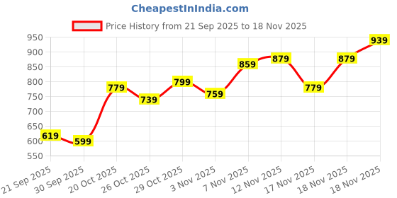 myntra.com Stylecast X Slyck Women Abstract Print Shoulder Straps Bodycon Maxi Dress stylecast x slyck Price History Graph from 21 Sep 2025 to 18 Nov 2025