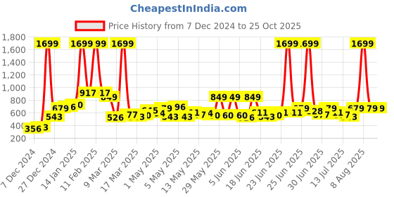 myntra.com Stylecast X Slyck Women Abstract Printed A-Line Midi Skirt stylecast x slyck Price History Graph from 7 Dec 2024 to 25 Oct 2025