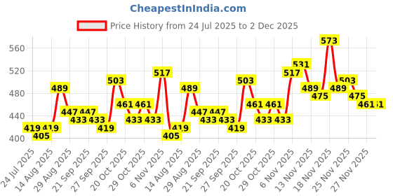 myntra.com Stylecast X Slyck Women Abstract Printed Fitted Crop Top stylecast x slyck Price History Graph from 24 Jul 2025 to 2 Dec 2025