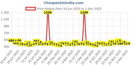 myntra.com Stylecast X Slyck Women Animal Print Ruffles Regular Top stylecast x slyck Price History Graph from 14 Jun 2025 to 30 Nov 2025