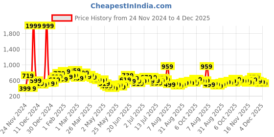 myntra.com Stylecast X Slyck Women Animal Printed Bootcut Trouser stylecast x slyck Price History Graph from 24 Nov 2024 to 4 Dec 2025