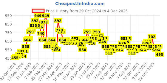 myntra.com Stylecast X Slyck Women Comfort Flared Wrinkle Free Flat-Front Trouser stylecast x slyck Price History Graph from 29 Oct 2024 to 4 Dec 2025