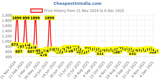 myntra.com Stylecast X Slyck Women Comfort Flared Wrinkle Free Trouser stylecast x slyck Price History Graph from 21 Nov 2024 to 4 Dec 2025