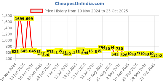 myntra.com Stylecast X Slyck Women Comfort Flared Wrinkle Free Trouser stylecast x slyck Price History Graph from 19 Nov 2024 to 23 Oct 2025