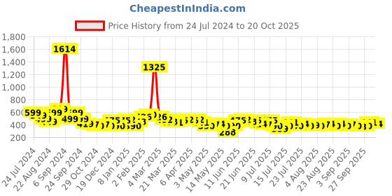 myntra.com Stylecast X Slyck Women Comfort Regular Fit Mid-Rise Wrinkle Free Trousers stylecast x slyck Price History Graph from 24 Jul 2024 to 20 Oct 2025