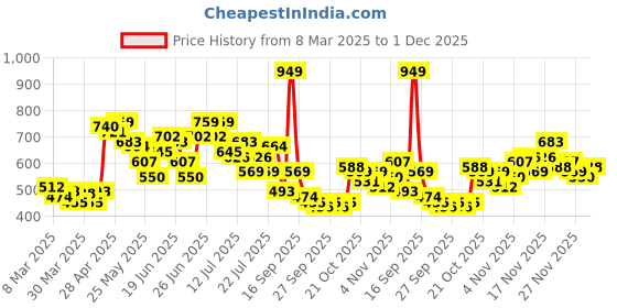 myntra.com Stylecast X Slyck Women Comfort Wrinkle Free Parallel Trouser stylecast x slyck Price History Graph from 8 Mar 2025 to 1 Dec 2025