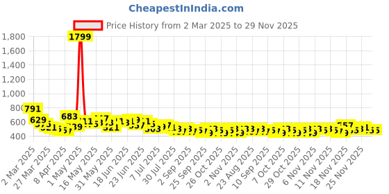 myntra.com Stylecast X Slyck Women Comfort Wrinkle Free Parallel Trouser stylecast x slyck Price History Graph from 2 Mar 2025 to 29 Nov 2025