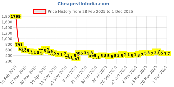 myntra.com Stylecast X Slyck Women Comfort Wrinkle Free Parallel Trouser stylecast x slyck Price History Graph from 28 Feb 2025 to 27 Nov 2025