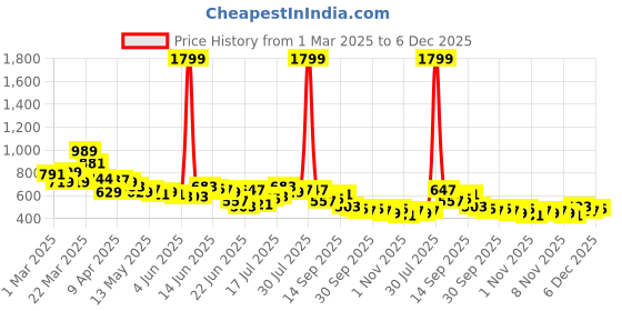 myntra.com Stylecast X Slyck Women Comfort Wrinkle Free Parallel Trouser stylecast x slyck Price History Graph from 1 Mar 2025 to 5 Dec 2025