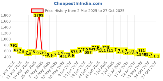myntra.com Stylecast X Slyck Women Comfort Wrinkle Free Parallel Trouser stylecast x slyck Price History Graph from 2 Mar 2025 to 27 Oct 2025