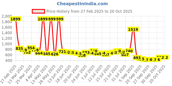 myntra.com Stylecast X Slyck Women Comfort Wrinkle Free Parallel Trouser stylecast x slyck Price History Graph from 27 Feb 2025 to 20 Oct 2025