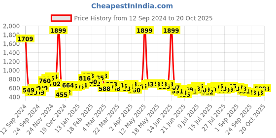 myntra.com Stylecast X Slyck Women Comfort Wrinkle Free Regular Fit Trouser stylecast x slyck Price History Graph from 12 Sep 2024 to 20 Oct 2025